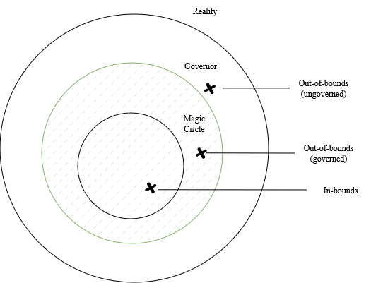 A simple illustration of how a governor views a domain where 'X' represents an action or state. The governor has a detection radius that expands slightly outside the activity.